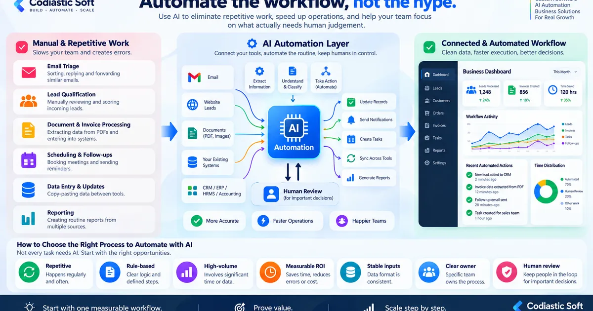 AI automation workflow showing repetitive business tasks, AI processing, human review and connected business systems.