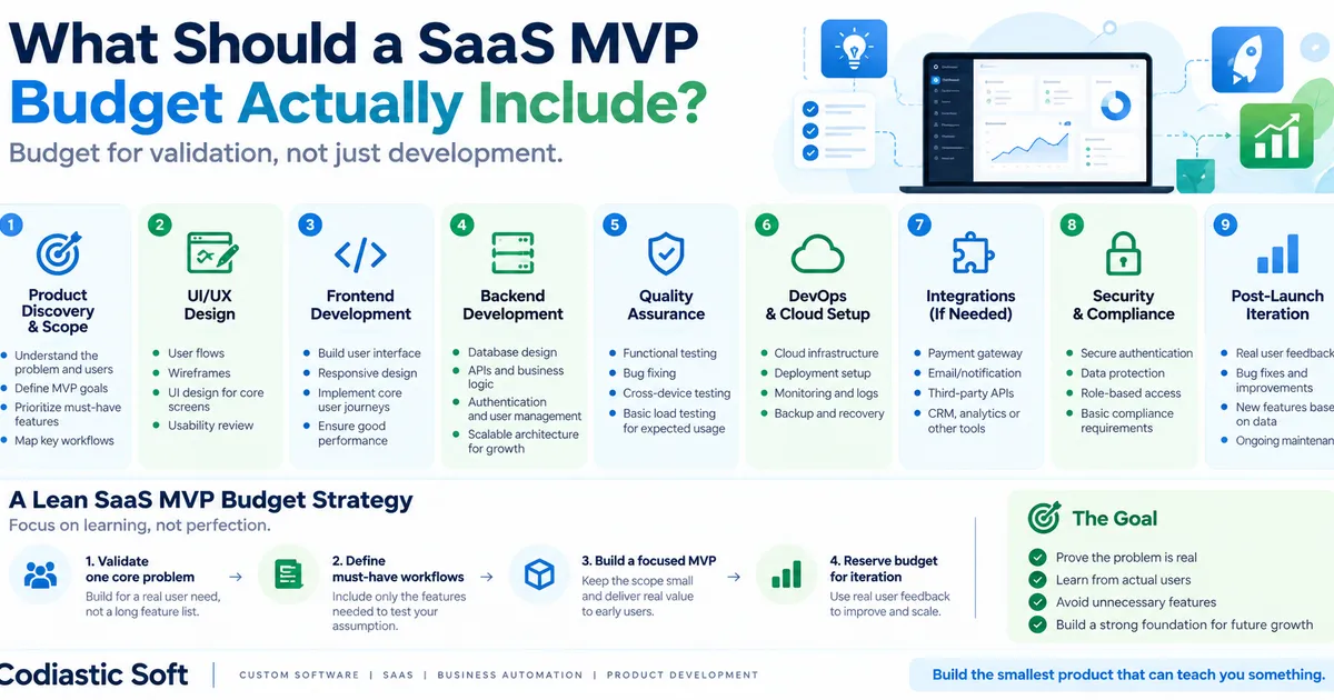 SaaS MVP development budget showing product discovery UI UX frontend backend QA DevOps integrations security and post launch iteration