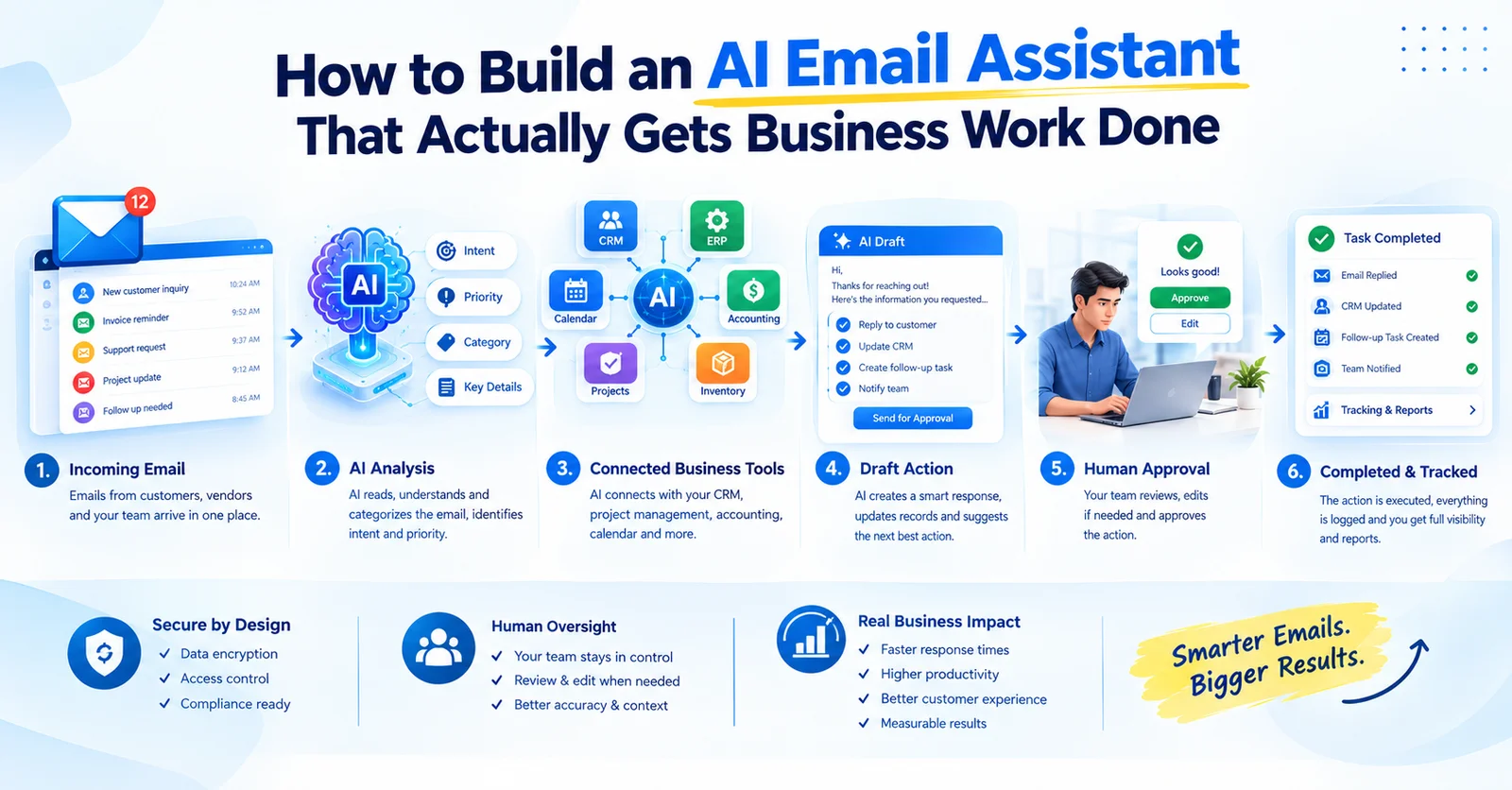 AI email assistant workflow connecting incoming business email to information extraction, business tools, human approval, and completed actions.