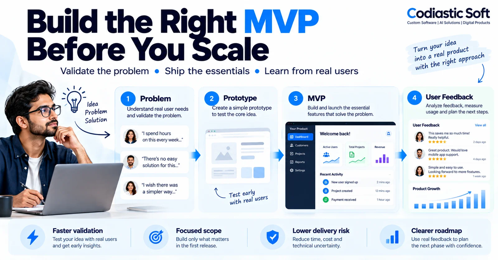Software MVP development process showing problem validation, prototype design, essential product development, and real user feedback.