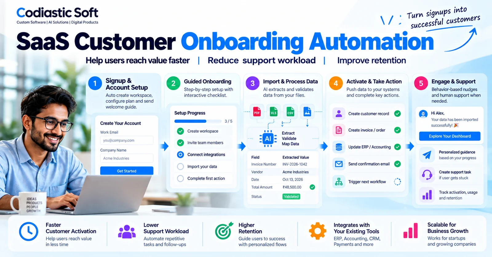 SaaS customer onboarding automation workflow showing account setup, data validation, activation tracking, and personalized follow-ups.