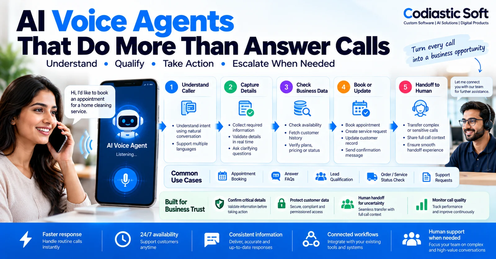 AI voice agent workflow understanding callers, capturing details, checking business data, booking appointments, and transferring complex calls to a human.